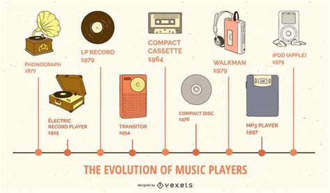 how has music changed with the use of technology? the evolution of soundscapes in digital age