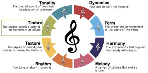 How to Describe Timbre in Music: Unraveling the Unique Character of Musical Sounds in Harmonious Dialogues