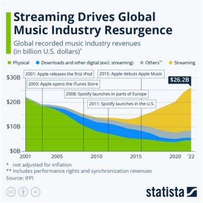 where do djs download music what about the impact of streaming services on music sales?