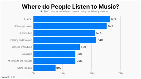 why do people listen to music, and how does it weave through the fabric of our everyday lives?